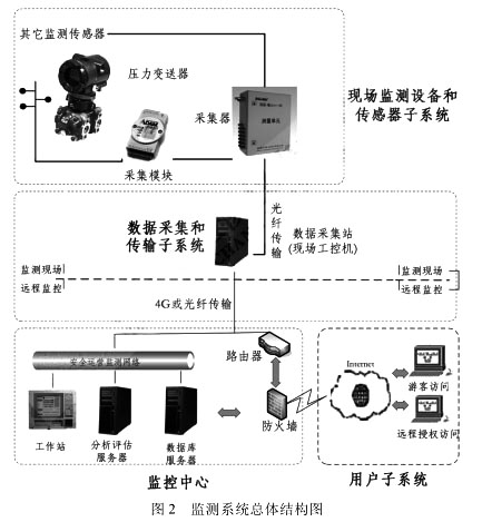 監(jiān)測(cè)系統(tǒng)總體結(jié)構(gòu)圖