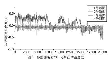 各監(jiān)測(cè)斷面與 3 號(hào)斷面的溫度差