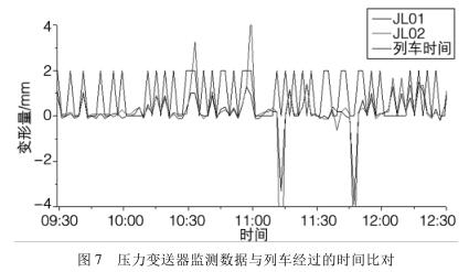 壓力變送器監(jiān)測(cè)數(shù)據(jù)與列車經(jīng)過的時(shí)間比對(duì)