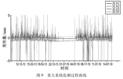 某天系統(tǒng)監(jiān)測(cè)過程曲線