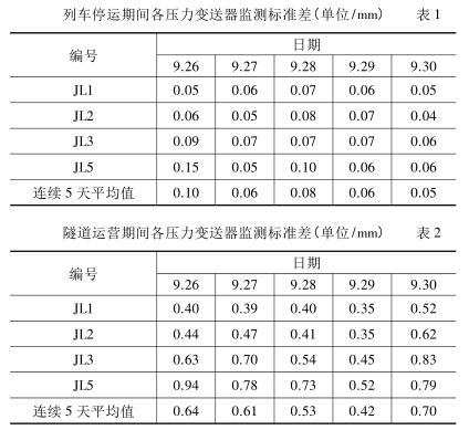 列車停運(yùn)期間各壓力變送器監(jiān)測(cè)標(biāo)準(zhǔn)差