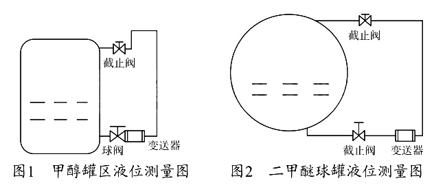 甲醇罐區(qū)液位測(cè)量圖和二甲醚球罐液位測(cè)量圖