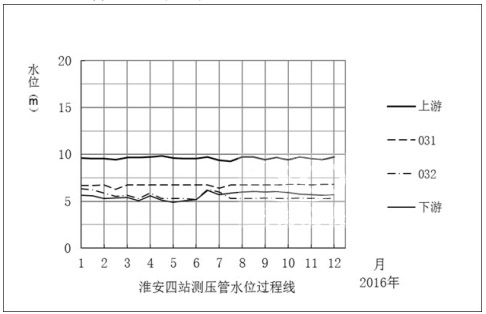 淮安四站測壓管水位過程線