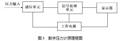 數(shù)字壓力計原理框圖