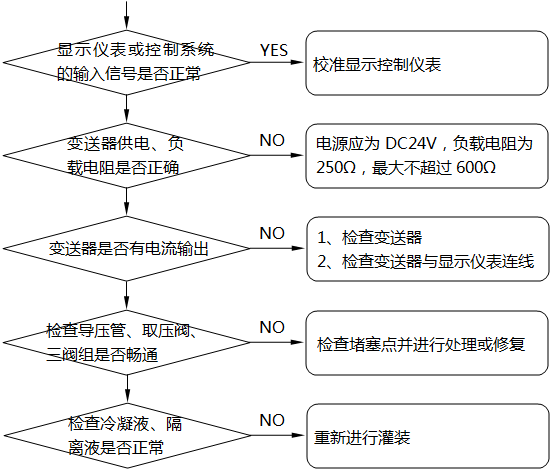 差壓式液位計(jì)顯示不正?；虿蛔兓收系臋z查及處理示意圖