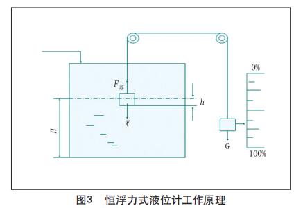 恒浮力式液位計(jì)工作原理